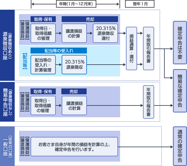 特定口座の種類