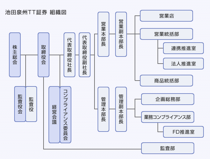 池田泉州TT証券 組織図