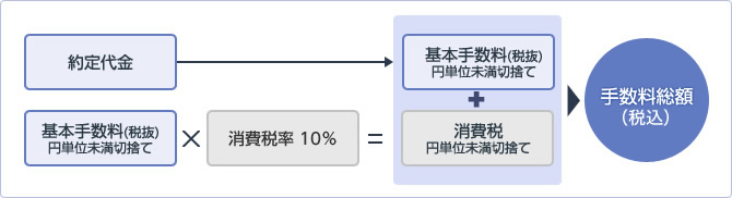 手数料の算出方法について