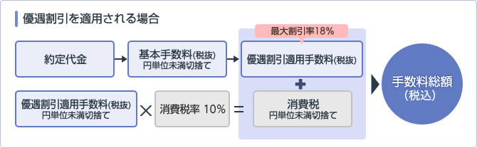 手数料の算出方法について 優遇割引を適用される場合