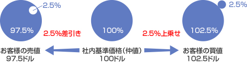 社内基準価格と売付仕切価格・買付仕切価格の関係例