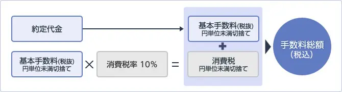 約定代金に基づき、まず税抜の基本手数料を算出する。この金額に対して消費税率10%を掛け、税額を求める。いずれも円未満は切り捨て。最後に、基本手数料(税抜)と消費税を合計して、手数料総額(税込)を算出する計算手順の図