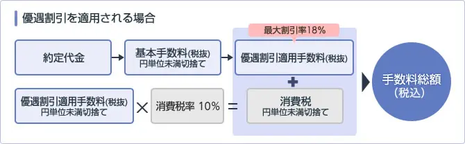 優遇割引を適用される場合、約定代金に基づき、まず税抜の基本手数料を算出する。そこから最大割引率18%の優遇割引適用手数料(税抜)を算出。この金額に対して消費税率10%を掛け、税額を求める。いずれも円未満は切り捨て。最後に、優遇割引適用手数料(税抜)と消費税を合計して、手数料総額(税込)を算出する計算手順の図